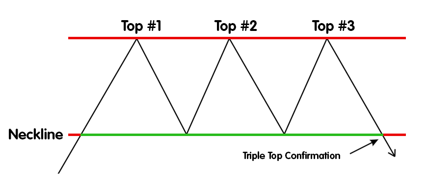 As BTC Slides Toward Resistance, the Chance of a Rare Triple Top Formation Comes Into Play