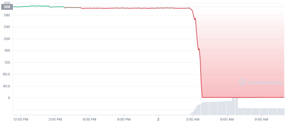 BNB Chain-Based Defi Protocol Ankr Suffers Major Exploit