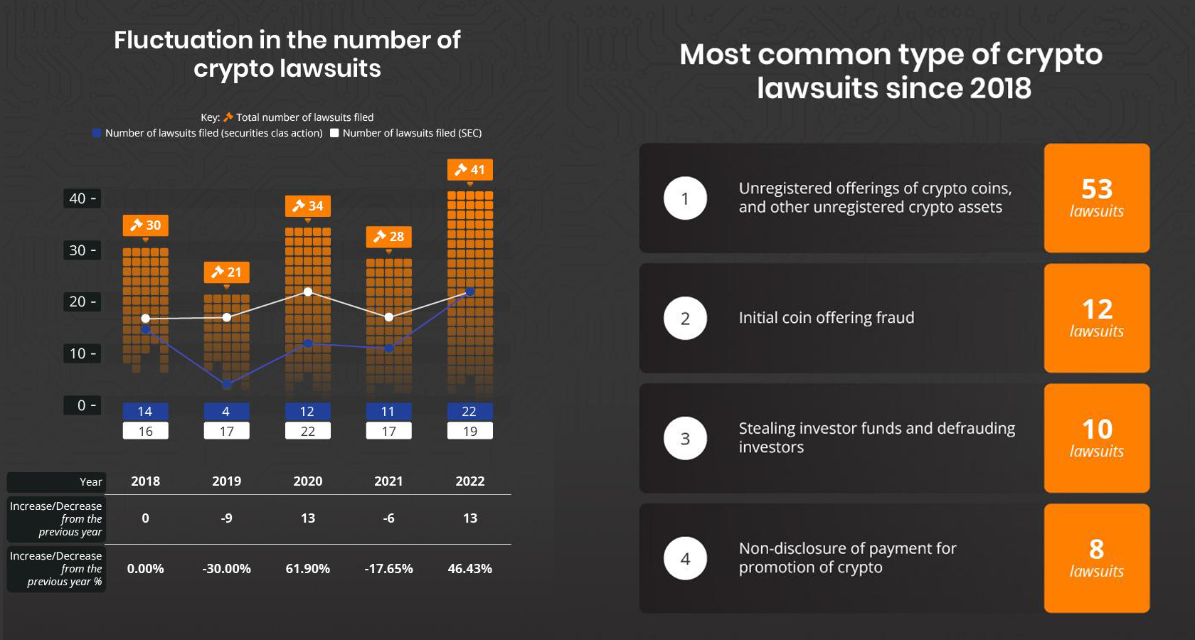 US Crypto Lawsuits Reach All-Time High With 42% Increase in 2022; SEC Cases Dominate Legal Battles