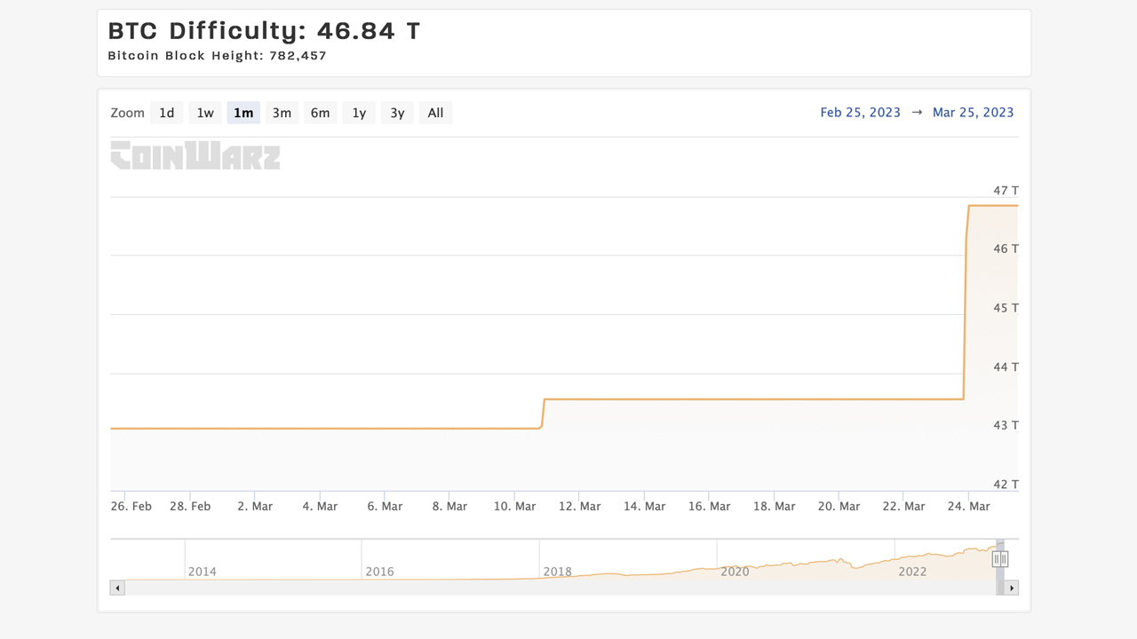 Bitcoin Difficulty Increases for Third Time in Six Weeks, Miners Remain Undeterred With High Hashrate