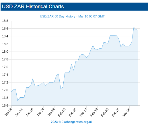 South African Rand Plunges to New Low Versus the US Dollar