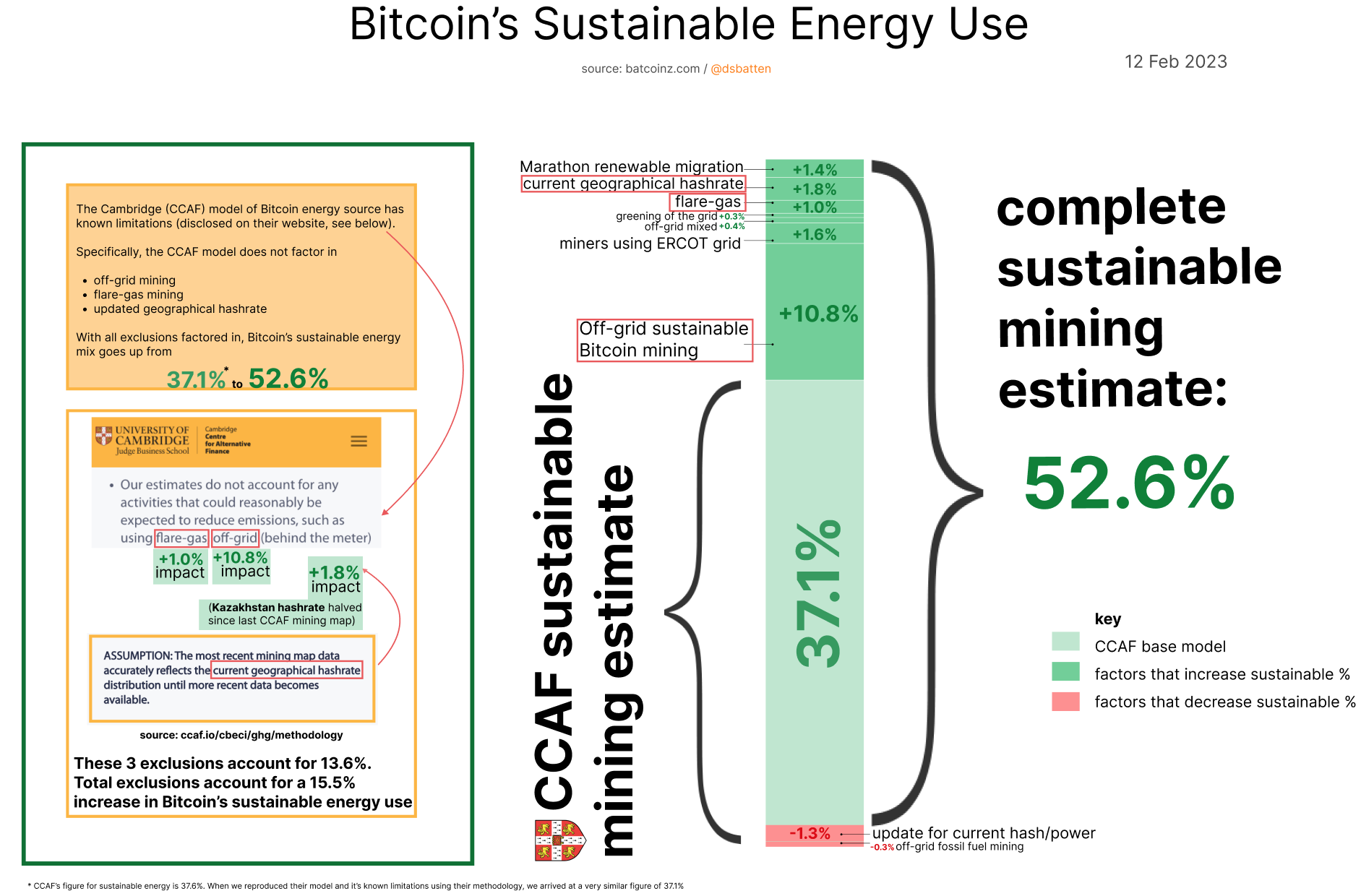 ESG Analyst Daniel Batten Reveals Dynamic Charts Showing Bitcoin’s 52.6% Sustainable Energy Use