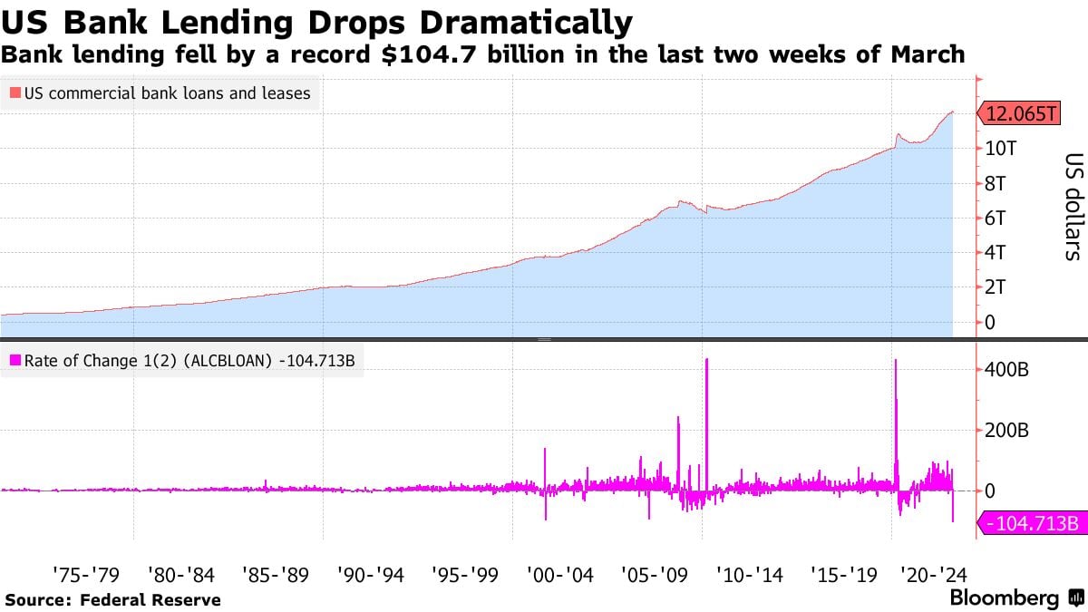 US Bank Lending Drops by Record $105 Billion in Two Weeks, Trillions Moving to Money Market Accounts, Elon Musk Warns ‘Trend Will Accelerate’