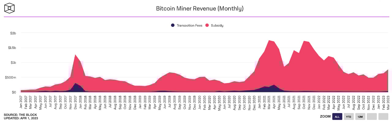 March Bitcoin Mining Stats Show Climbing Revenue and Hashrate Highs