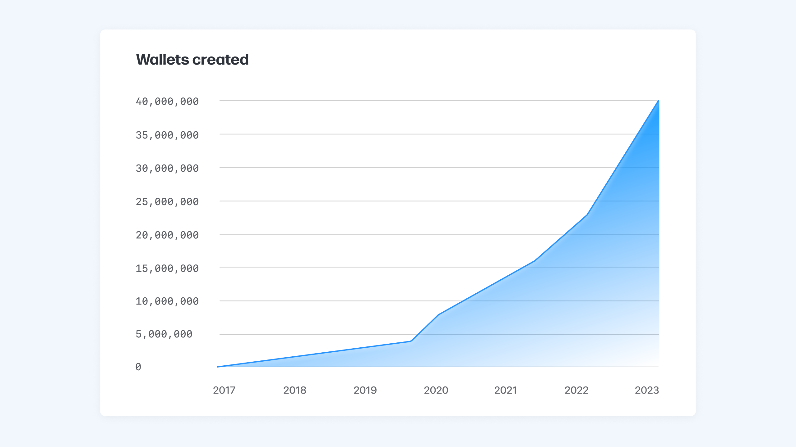 Bitcoin.com Wallet Celebrates Major Milestone With 40 Million Crypto Wallets Created