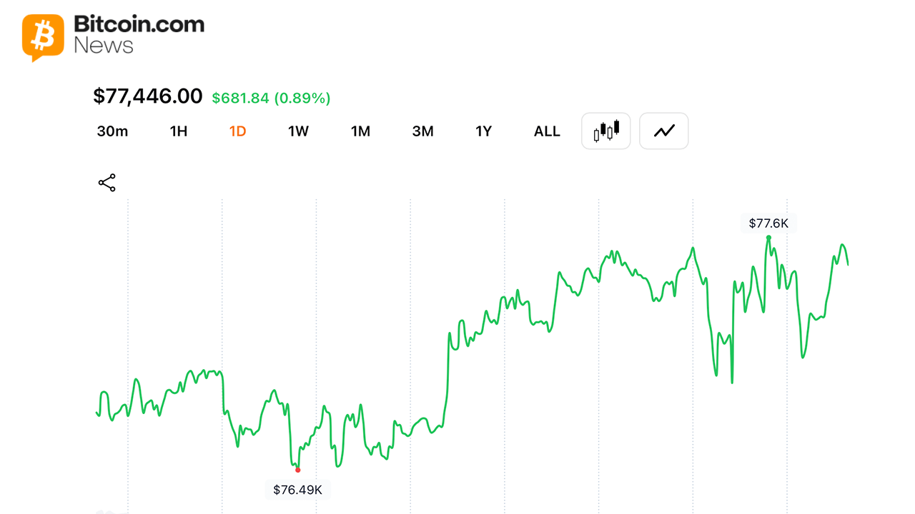 Bitcoin chart on Wednesday May 20.