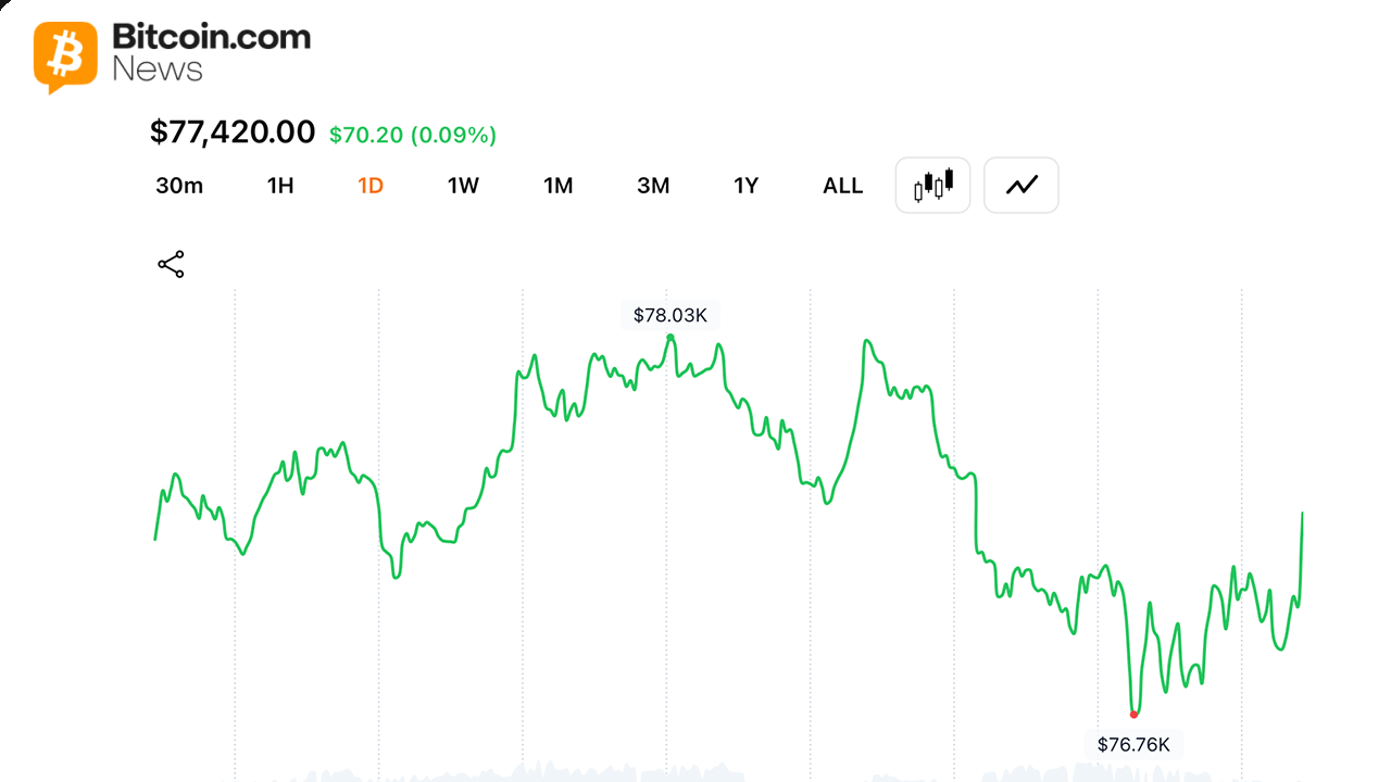 Bitcoin daily chart on Thursday, May 21, 2026.