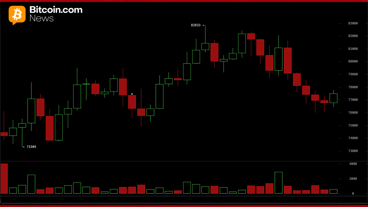 BTC chart on Wednesday May 20.