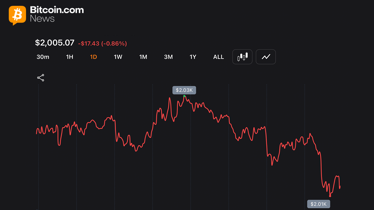 Ethereum chart on Sunday May 31, 2026.