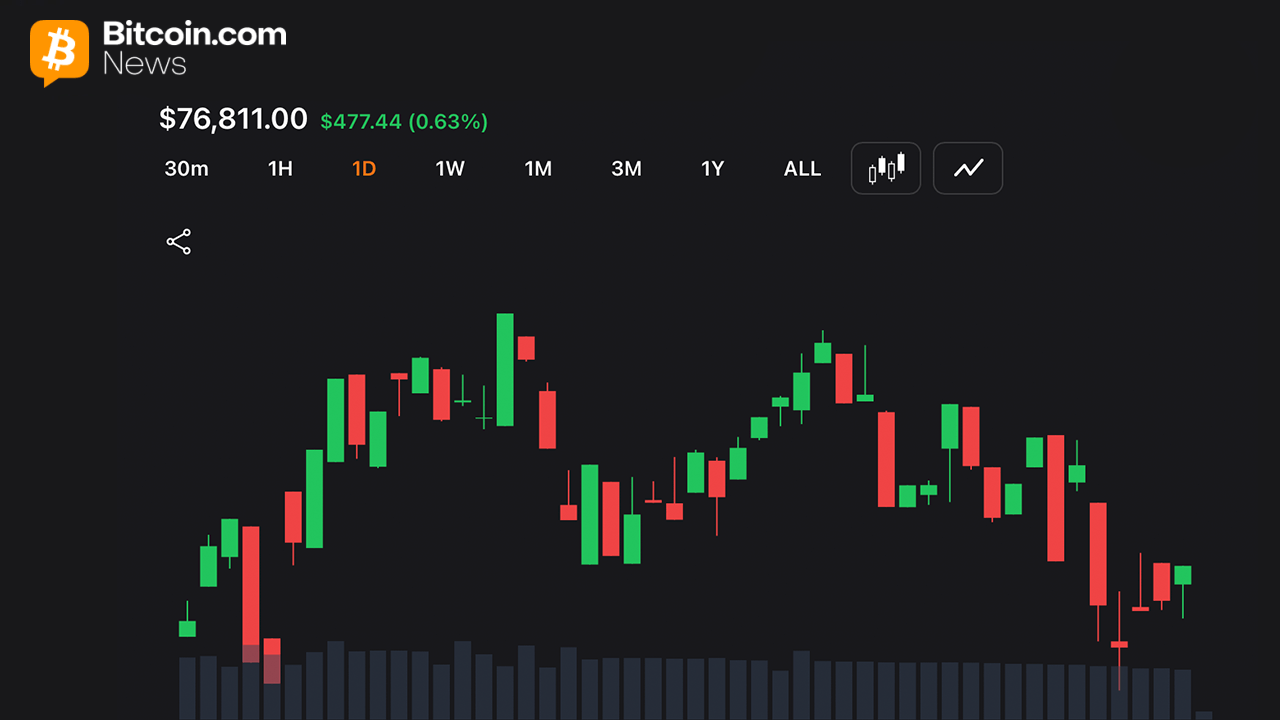 Bitcoin chart on Tuesday May 19.
