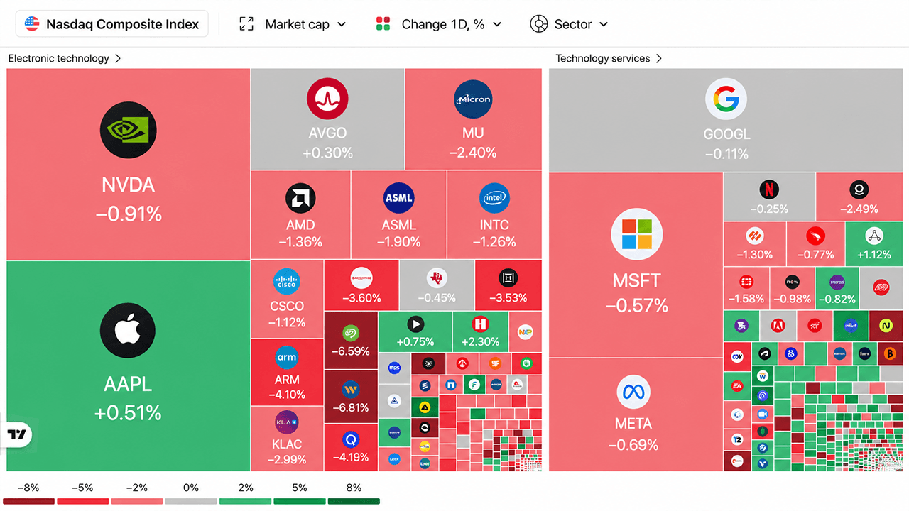 Nasdaq Composite heatmap.