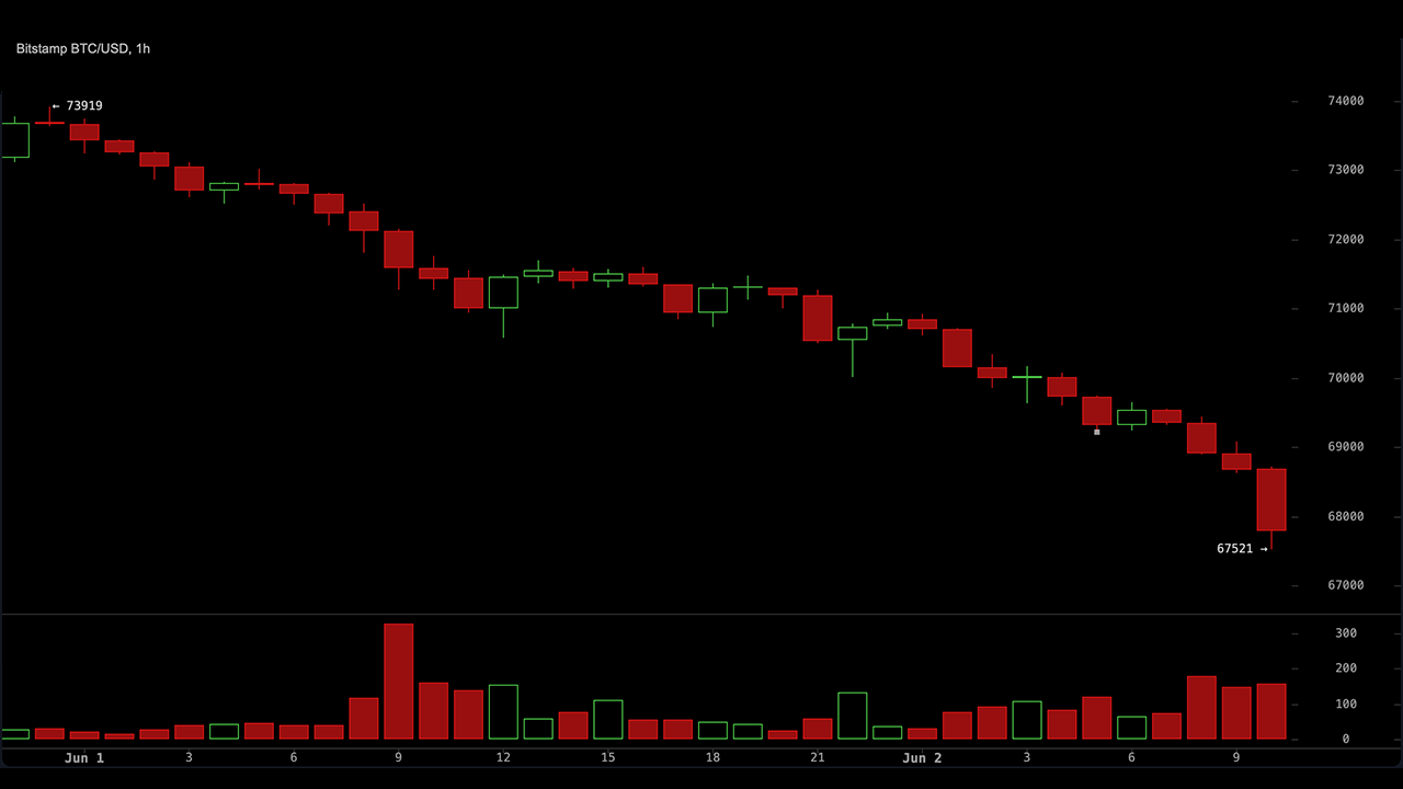 Bitcoin chart on Tuesday June 2, 2026. 1-hour interval.