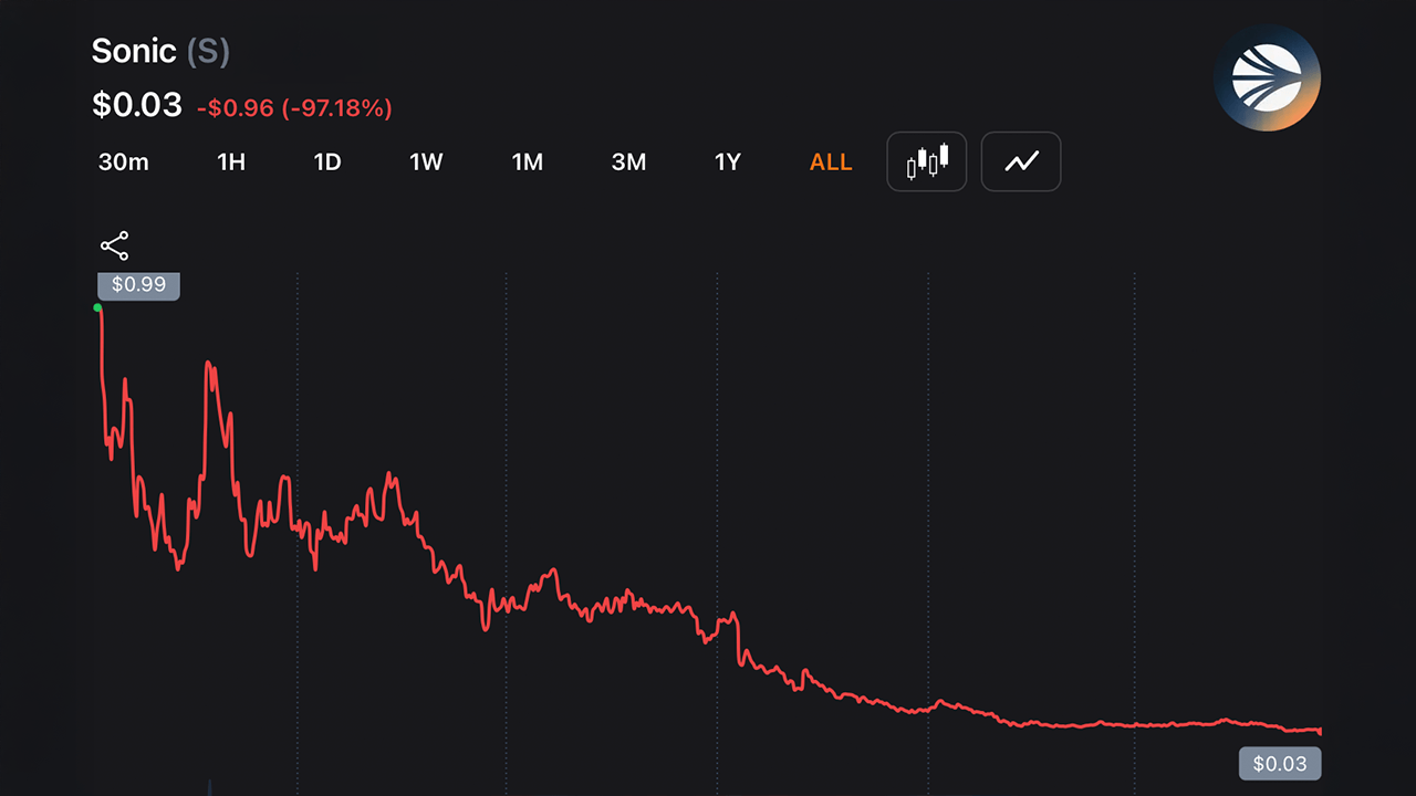 Sonic chart all-time stats, 97% down.