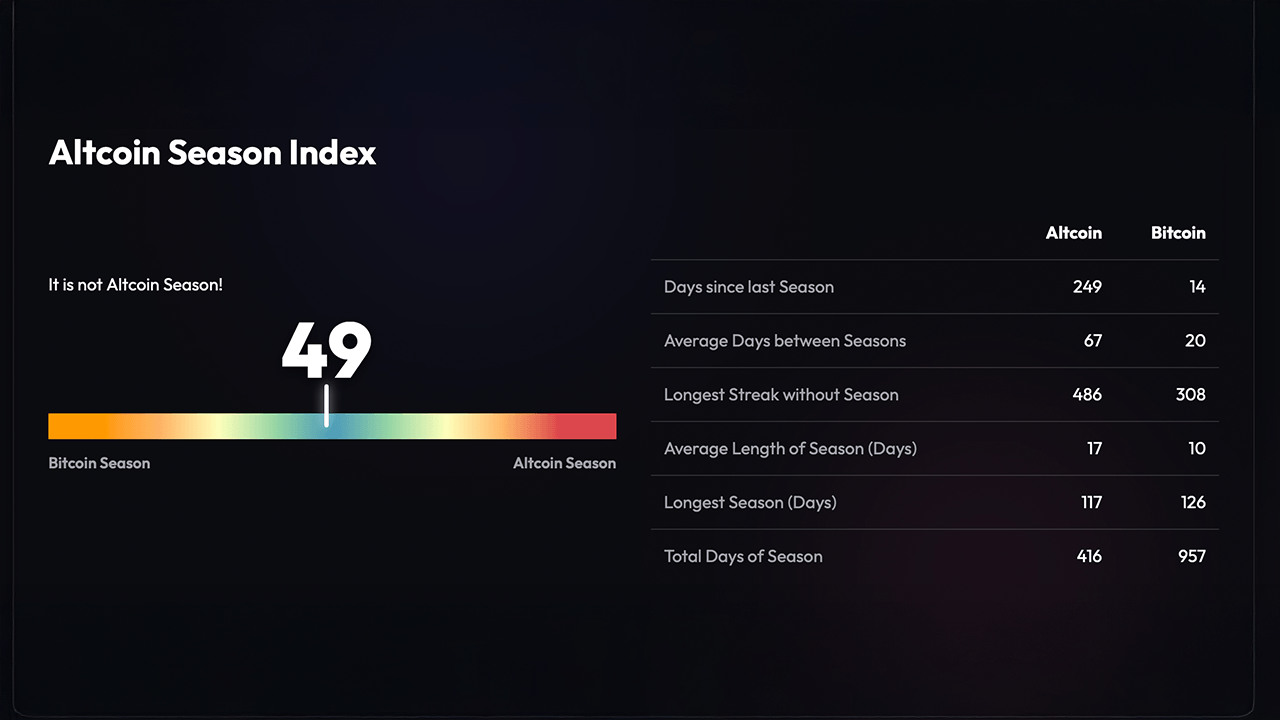 Altcoin Season Index via Blockchain Center