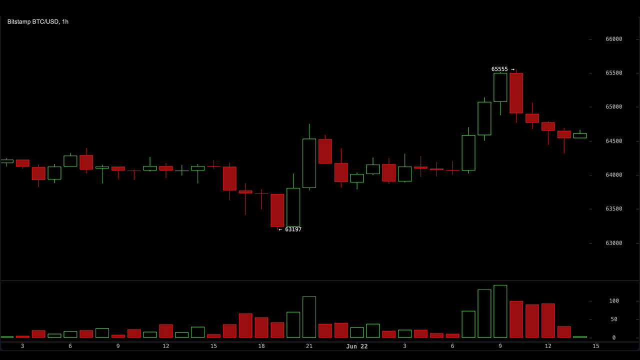 Bitcoin chart on June 22, 2026.