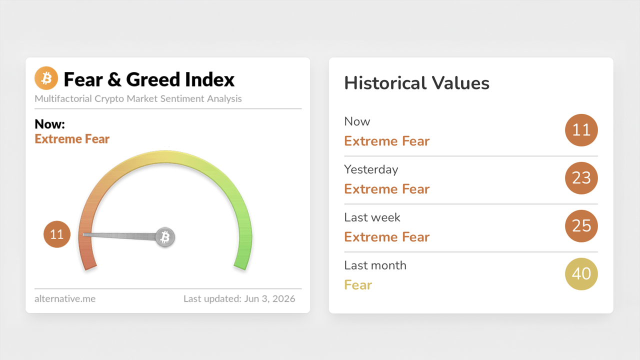 The Crypto Fear and Greed Index hosted on alternative.me on June 3, 2026.