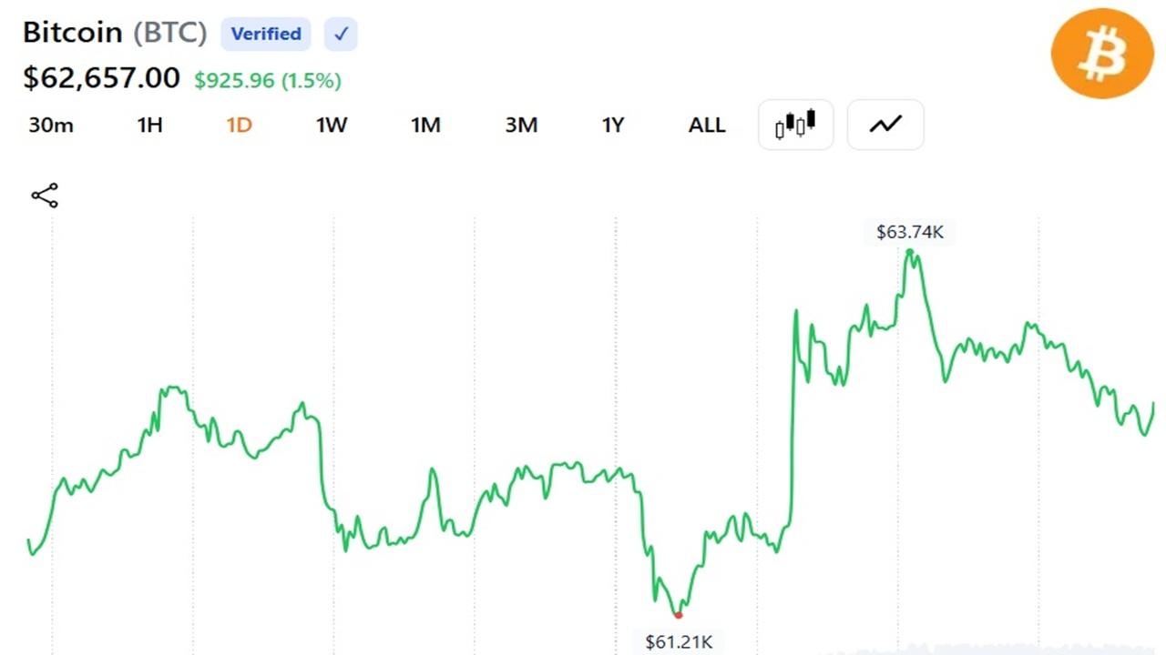 Bitcoin price chart showing BTCs move to 64k