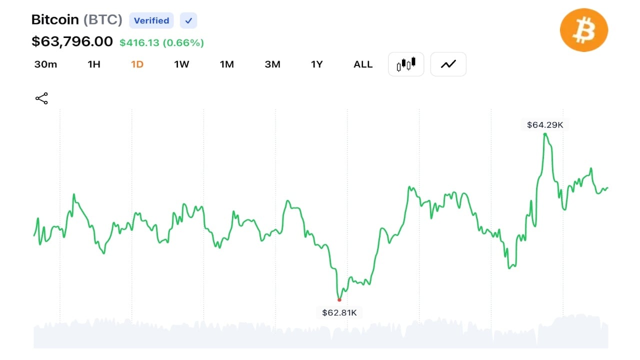 Bitcoin reclaims $64,000 Despite Iran Pushback