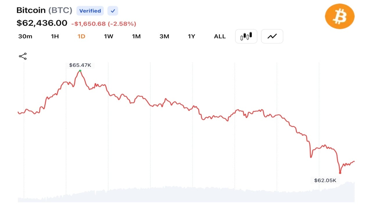 Bitcoin Traders Lose $193M as BTC Falls Below $62K