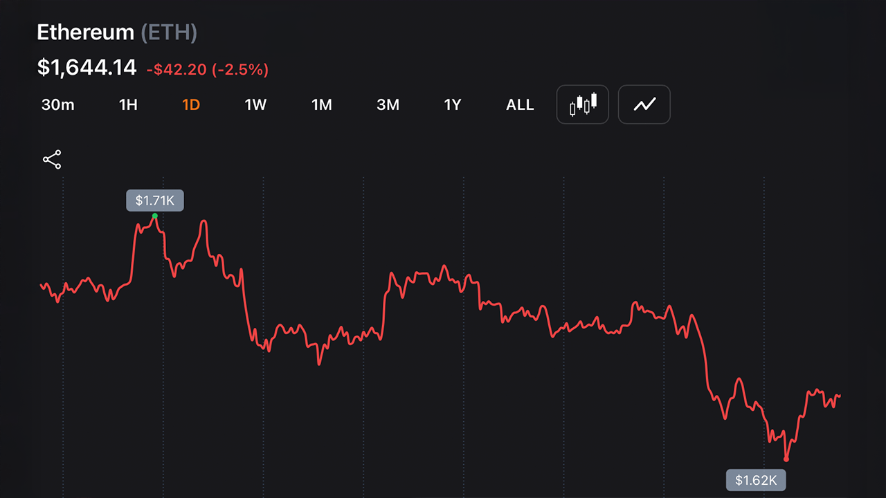 ETH chart on June 9, 2026.