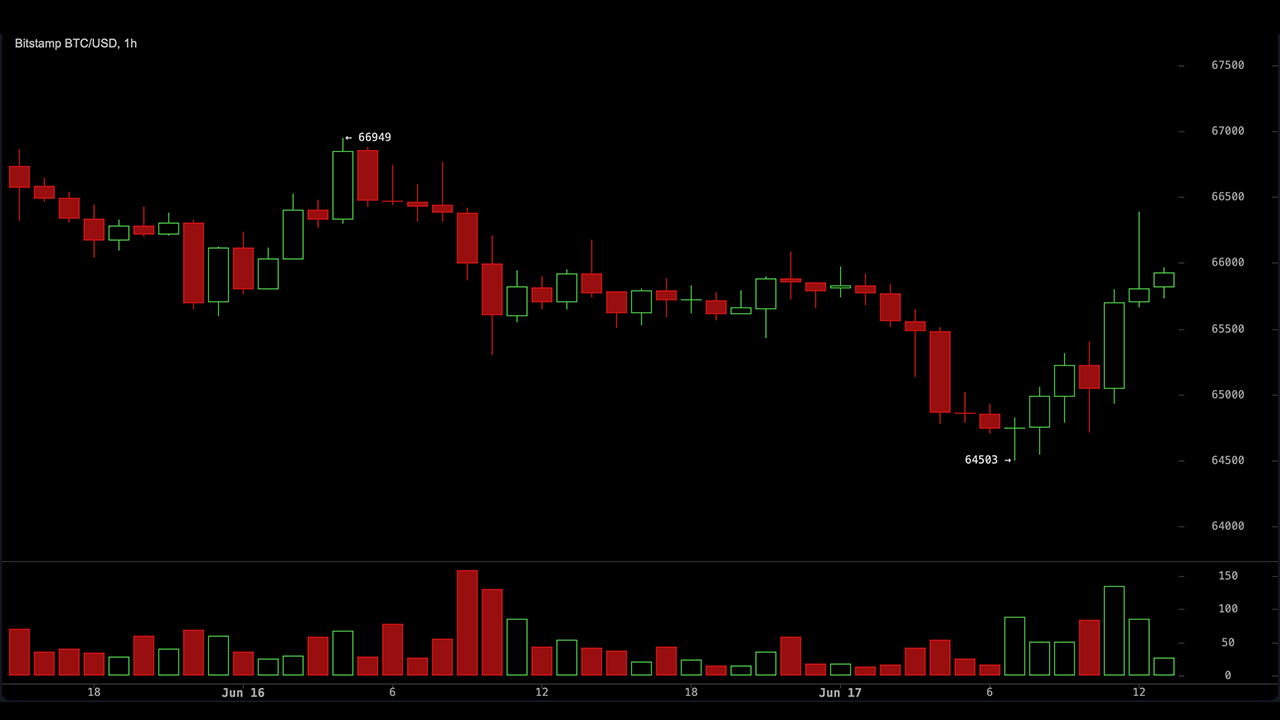 Bitcoin chart on June 17, 2026.