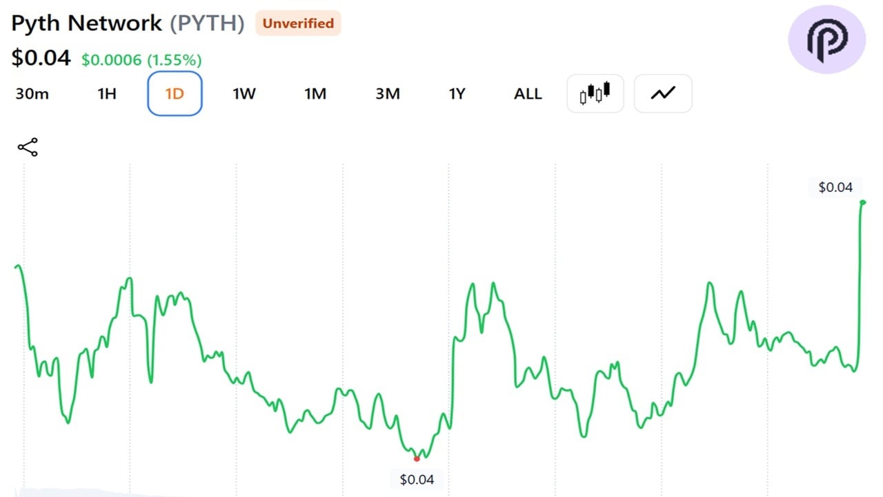 Chart showing PYTH's price action over the past 24 hours