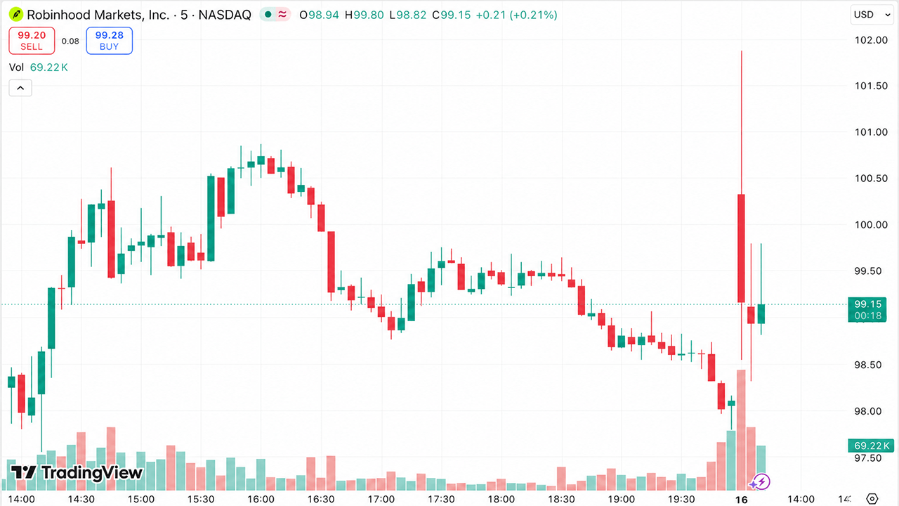 Robinhood chart on June 16, 2026.