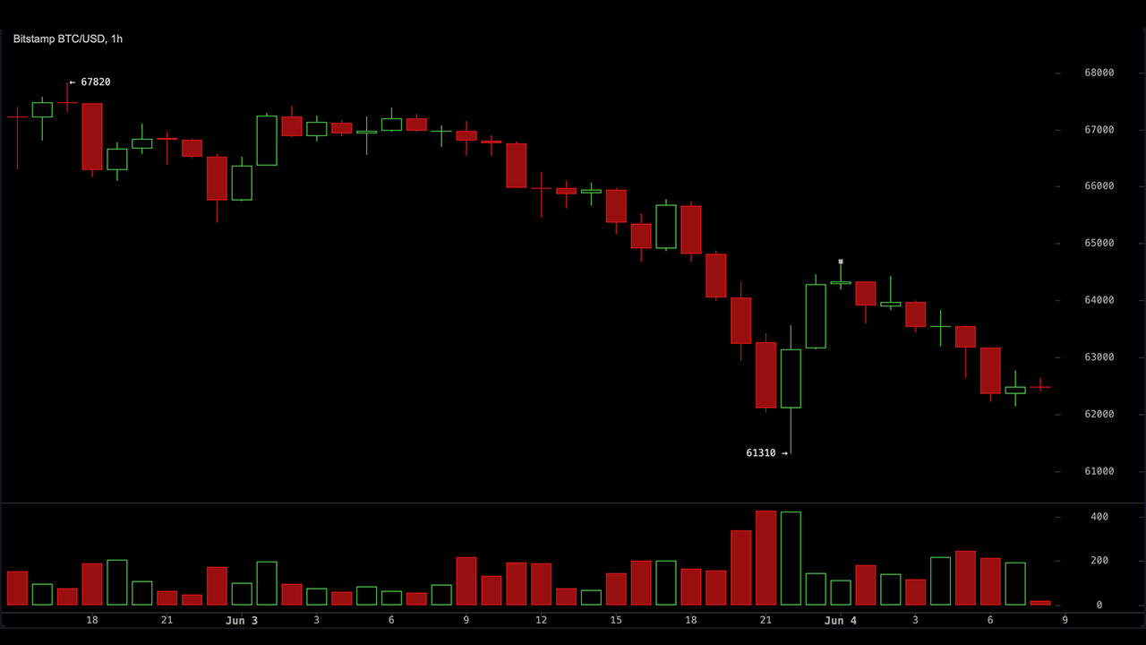 Bitcoin chart on June 4, 2026.
