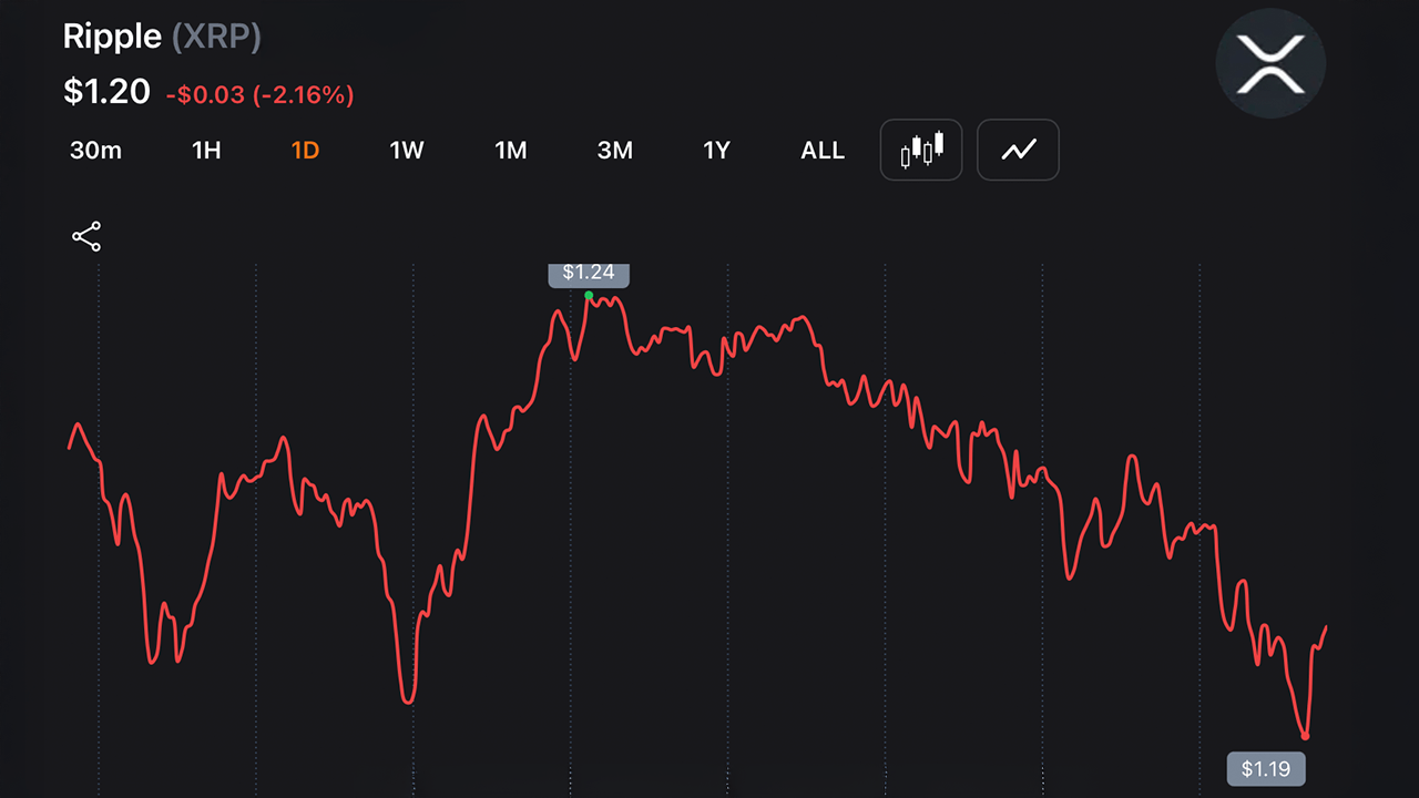 XRP chart on June 3, 2026.