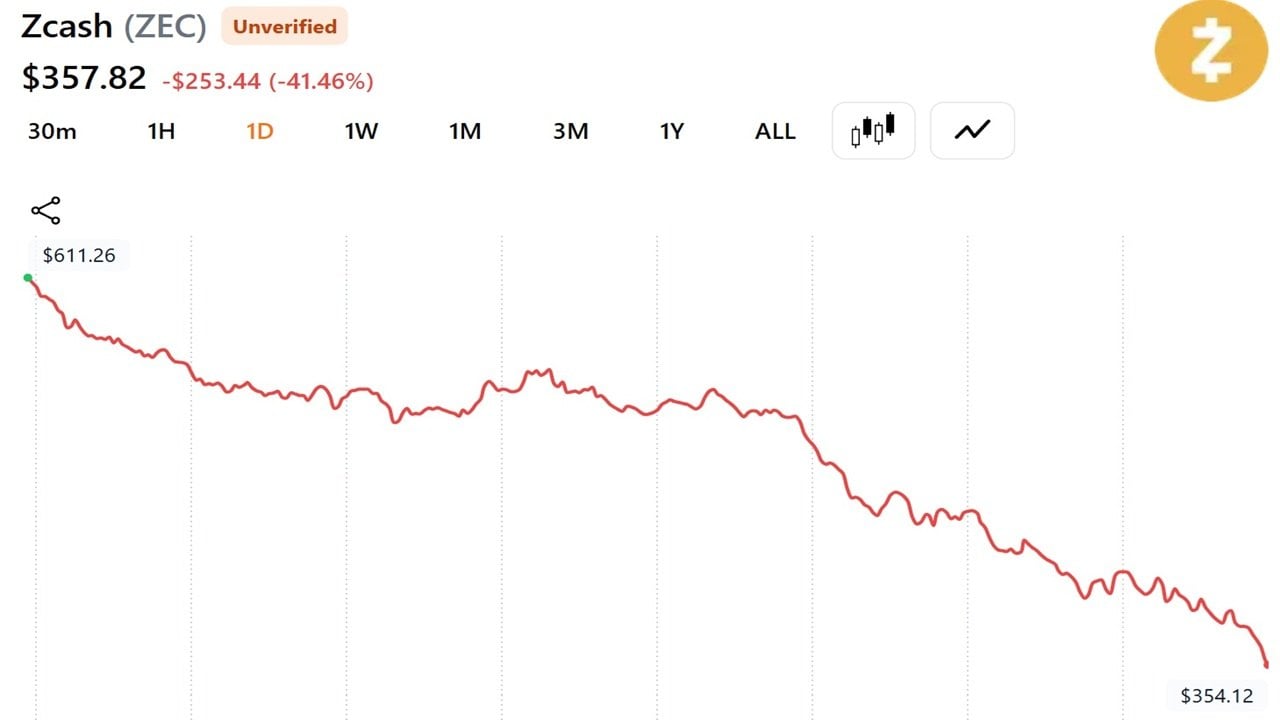 ZEC price crashes 40% in one day.