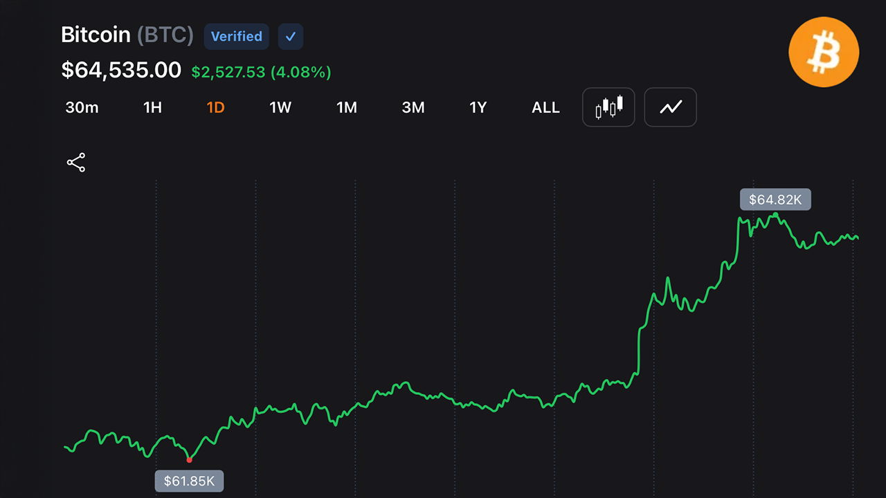 BTC daily chart markets.bitcoin.com