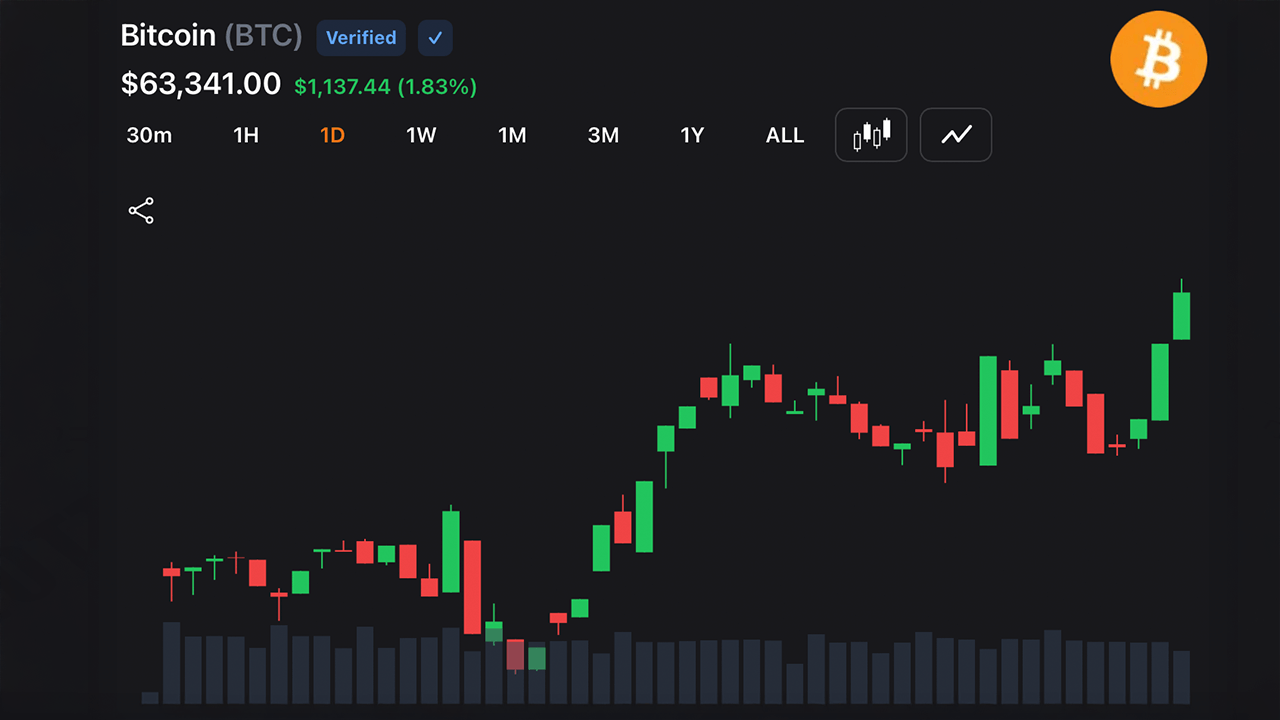 Bitcoin chart