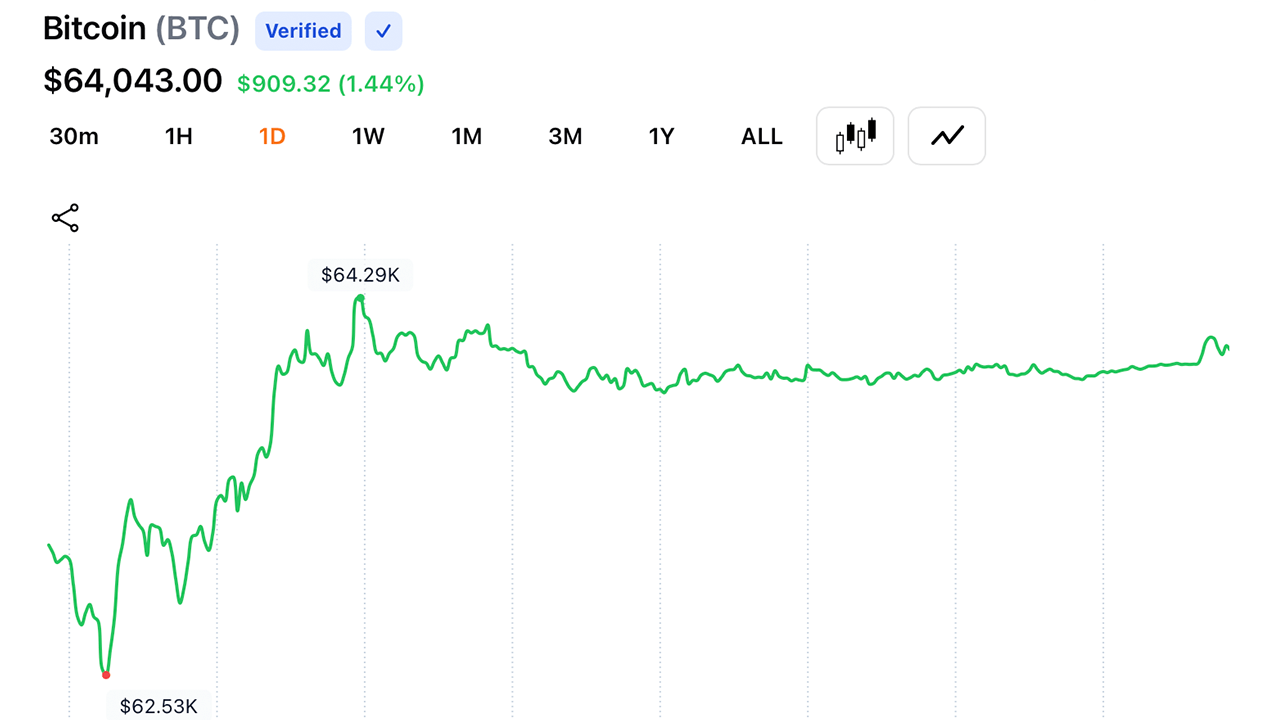 Bitcoin daily chart