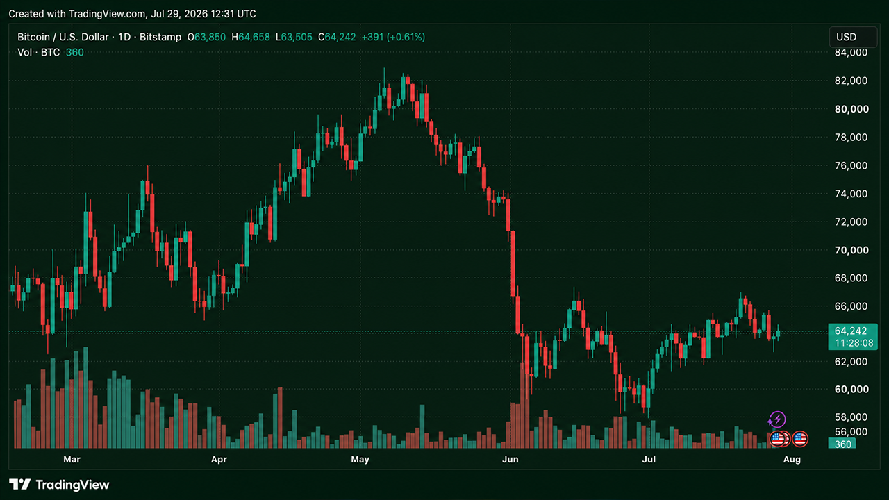 Bitcoin daily chart