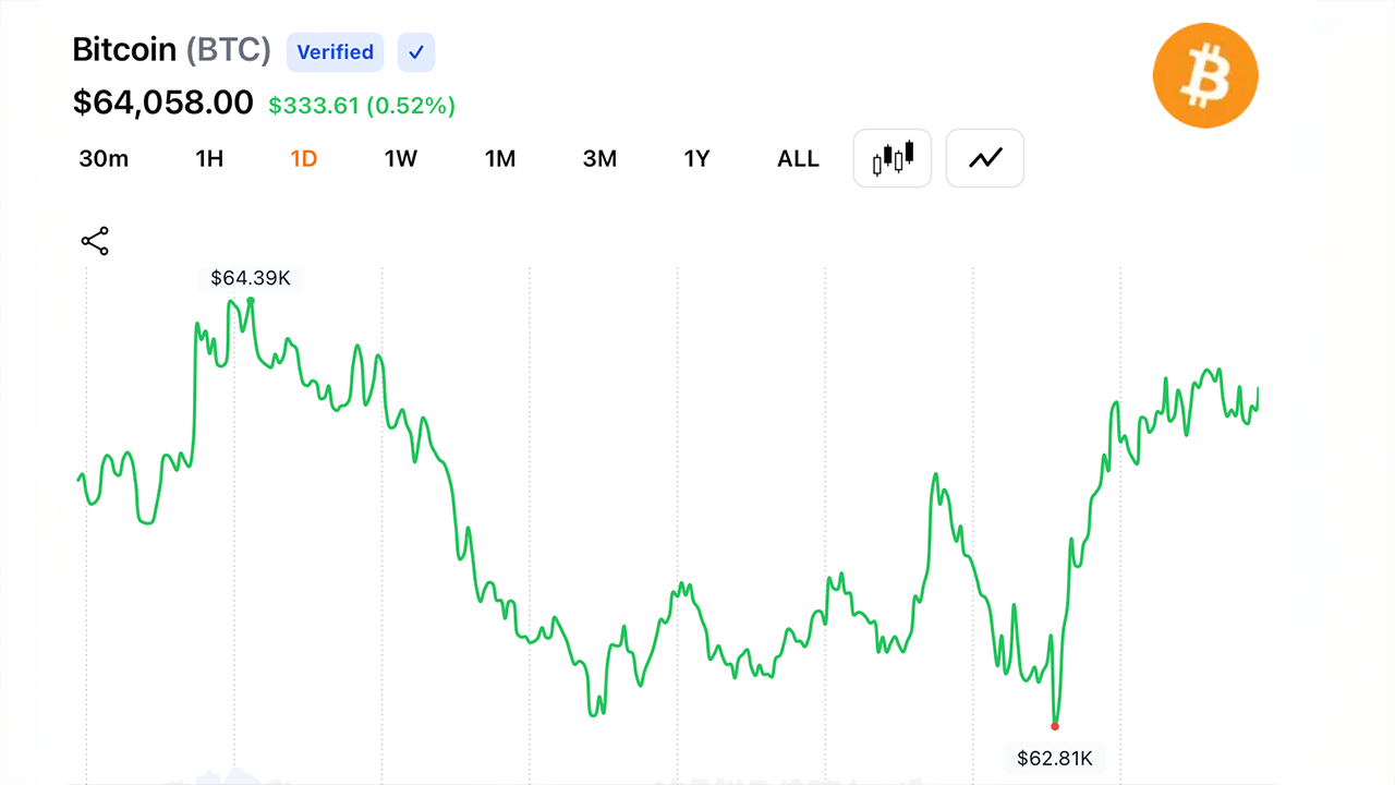 Bitcoin chart