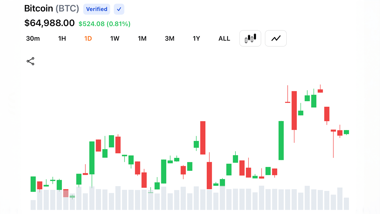 Bitcoin chart on July 15, 2026.