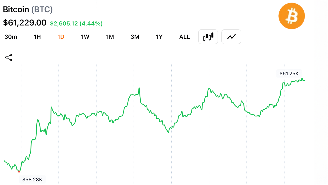 Bitcoin chart daily on July 2, 2026.
