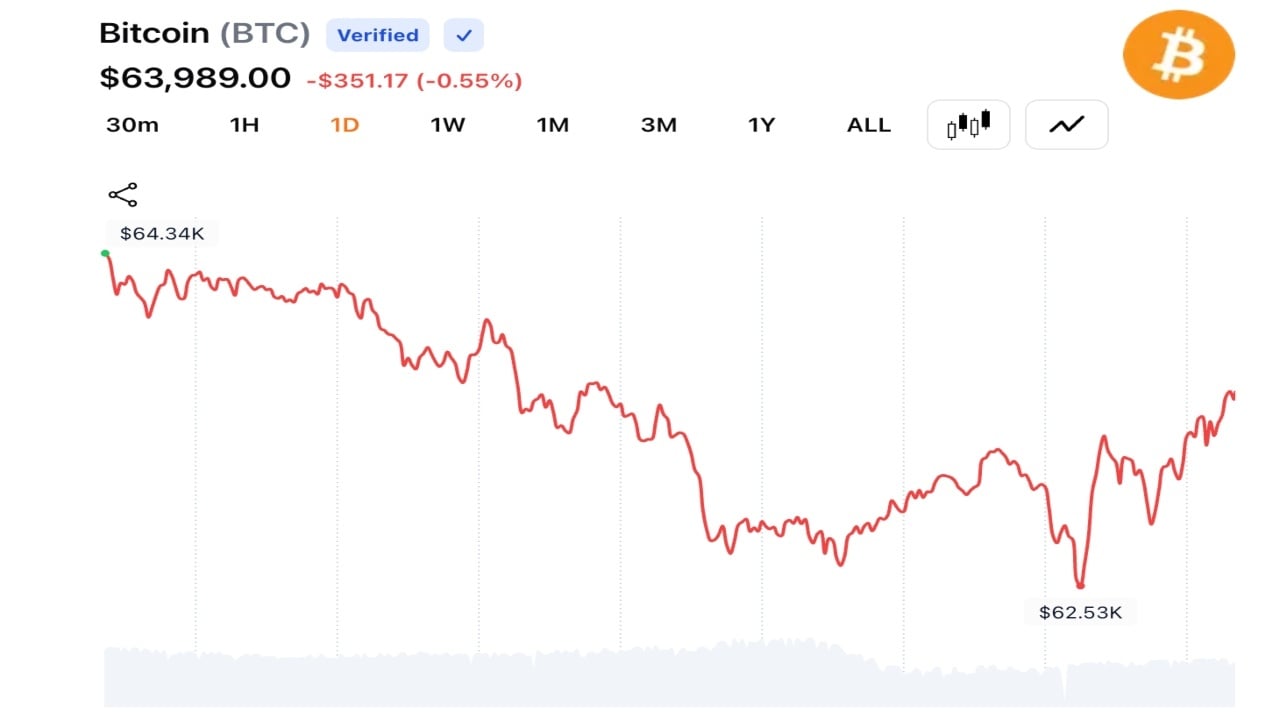 Bitcoin chart
