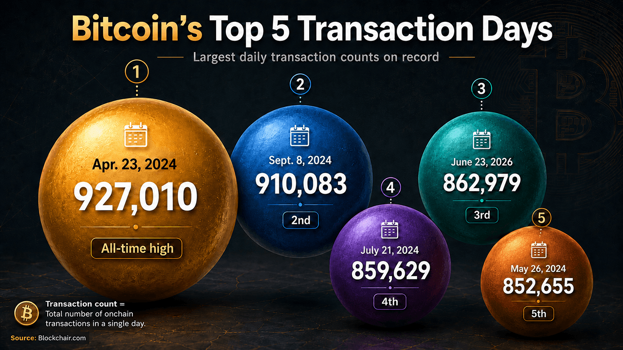 Top five transfer days on the Bitcoin network.