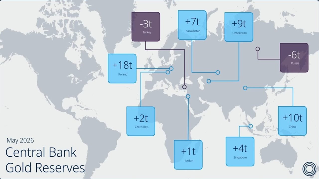Data showing central banks around the world adding to their gold reserves.