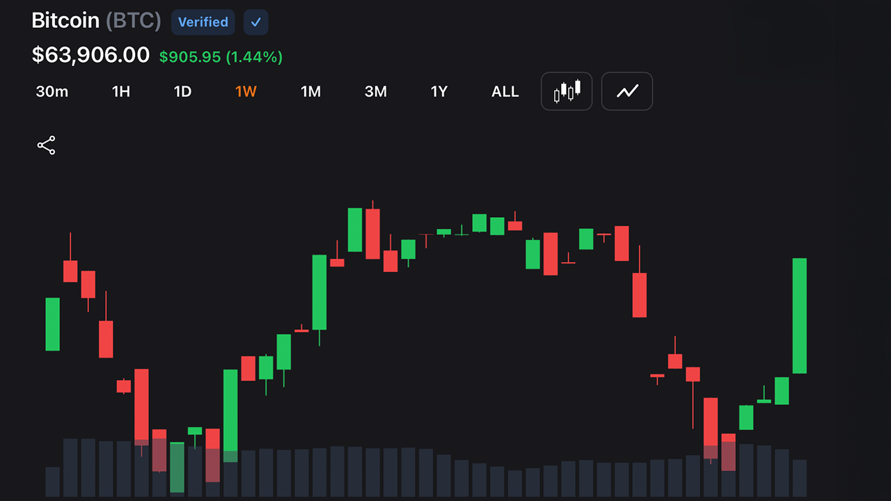 Bitcoin chart on Tuesday July 14, 2026.