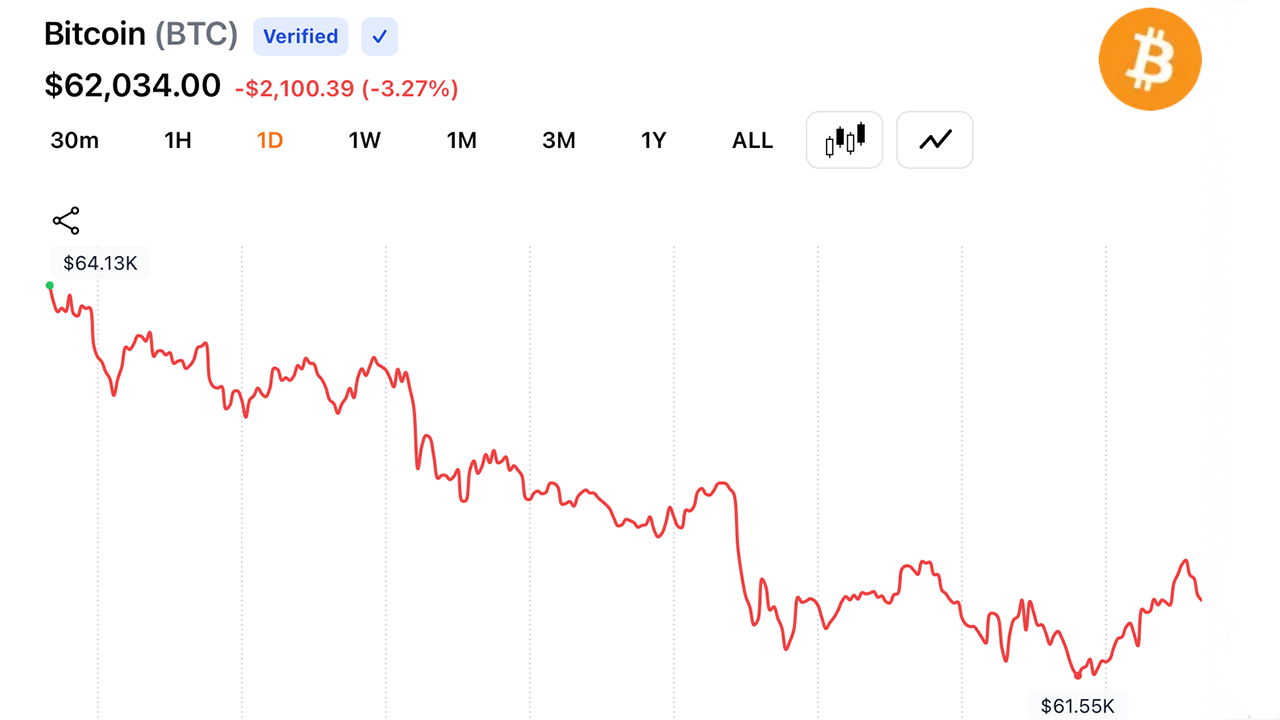 Bitcoin daily chart