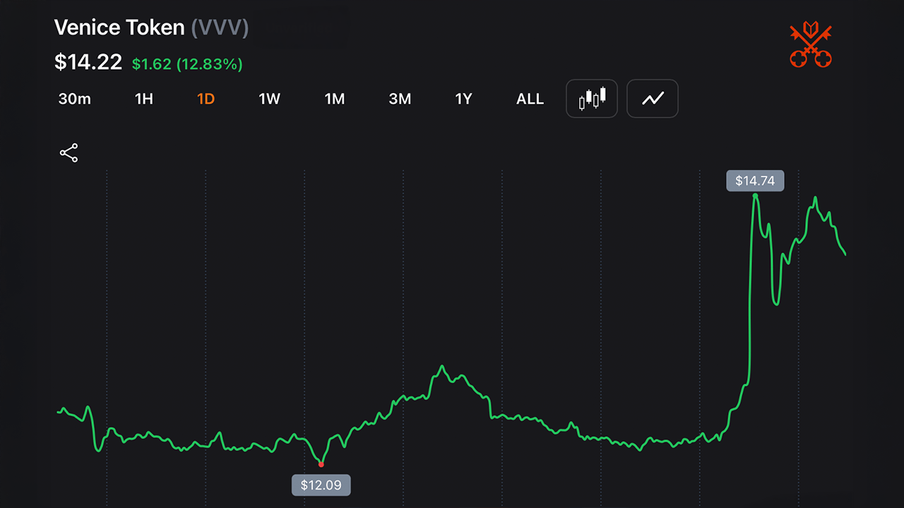 Venice Token chart on Wednesday.