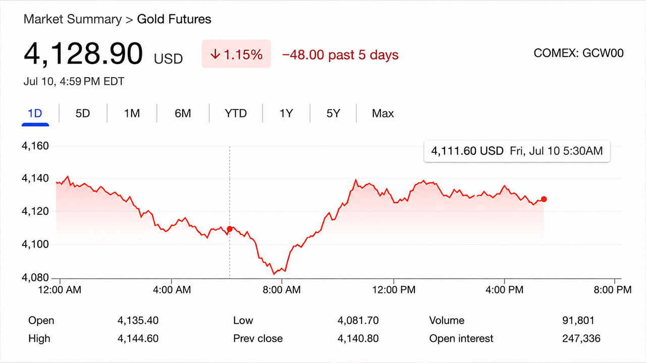 Gold price chart