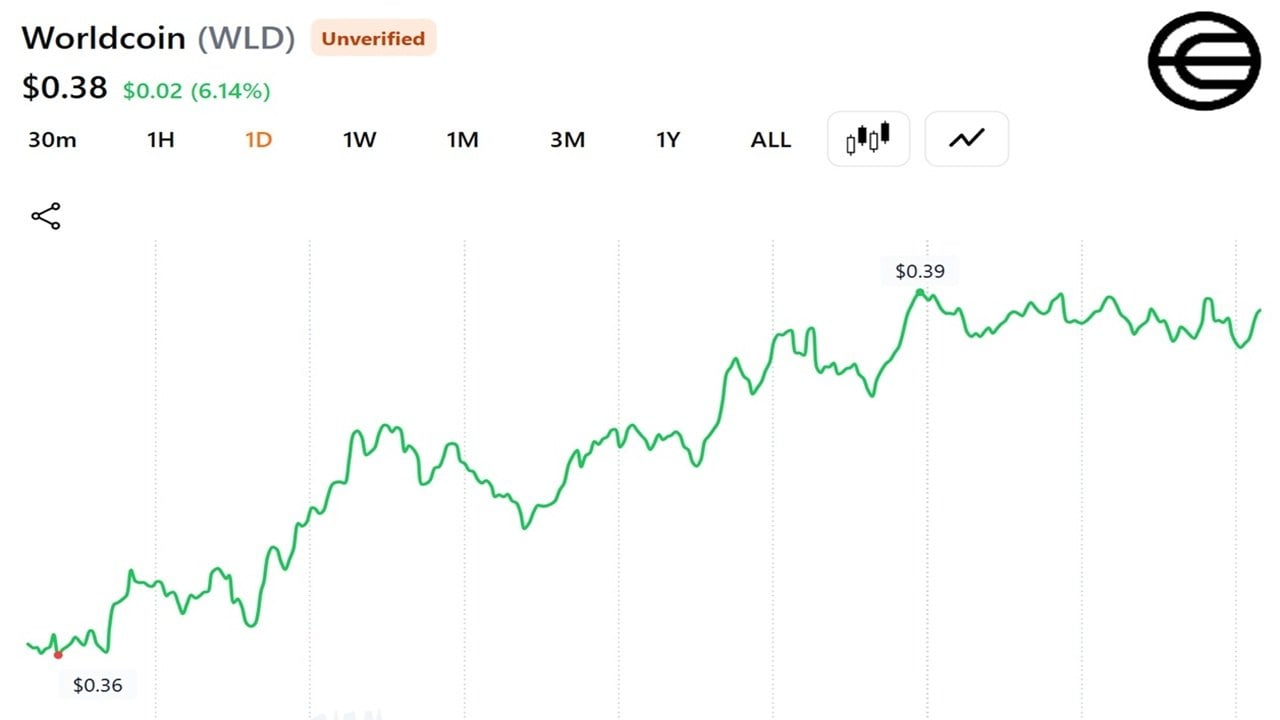 Worldcoin price over the past 24 hours.