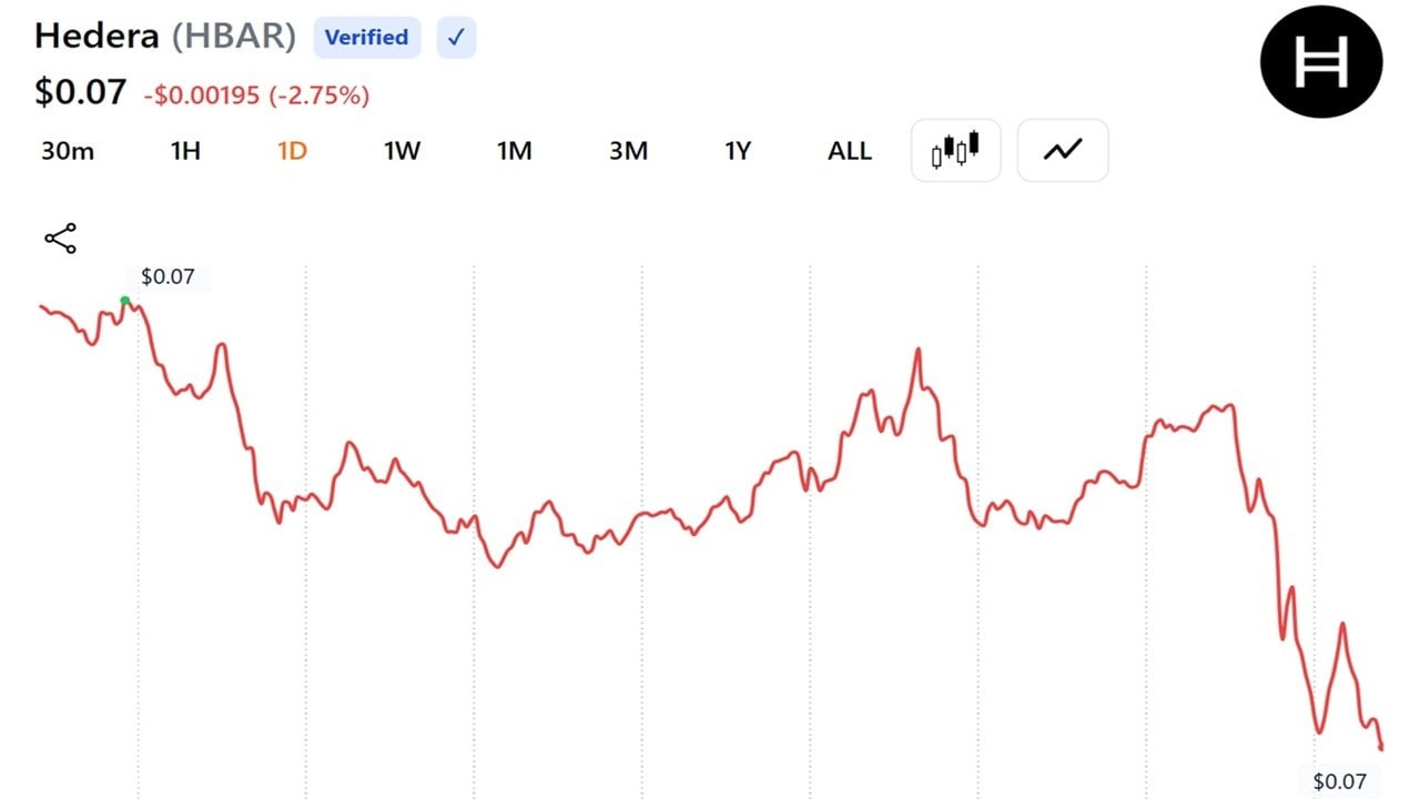 Hedera's price action after it emerged that it had been hacked.