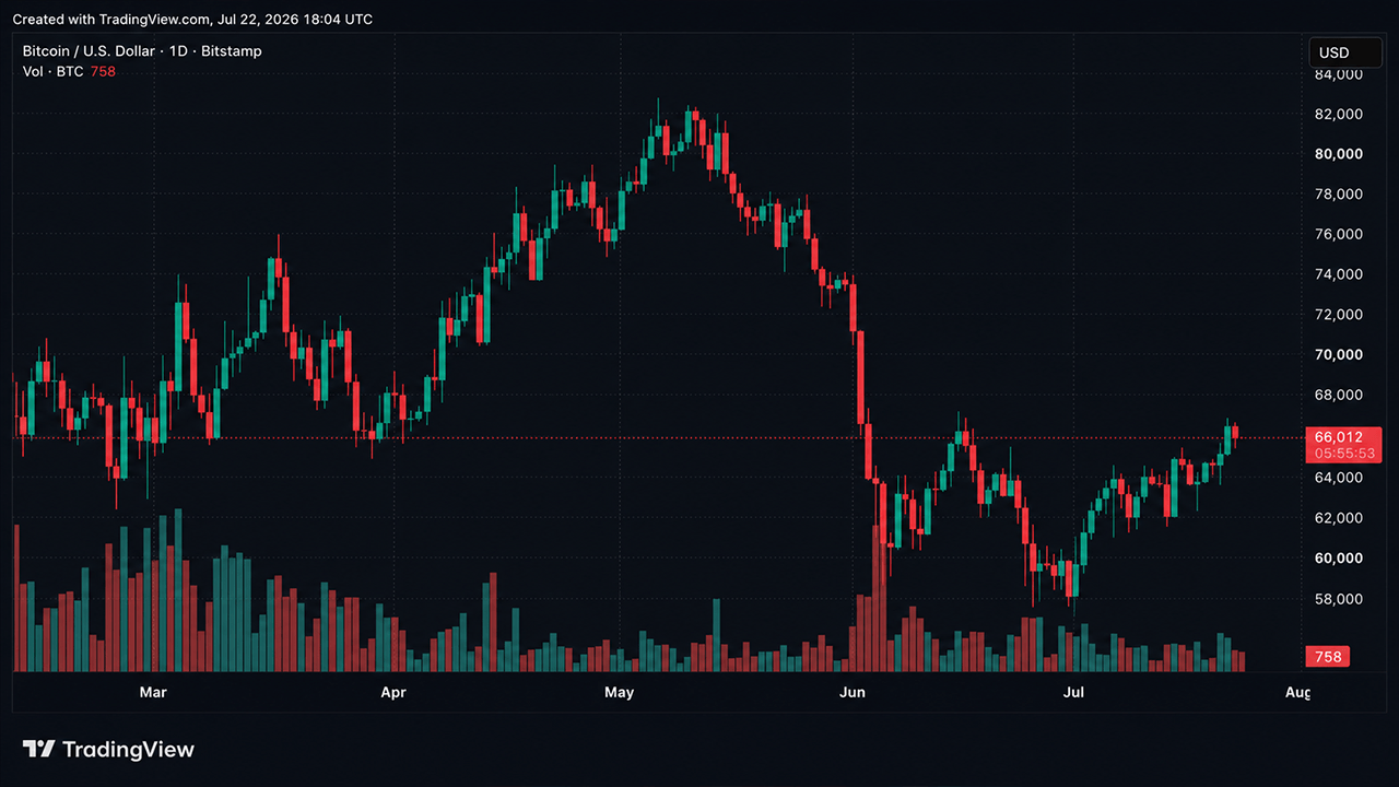 Bitcoin daily chart via Bitstamp on July 22, 2026.