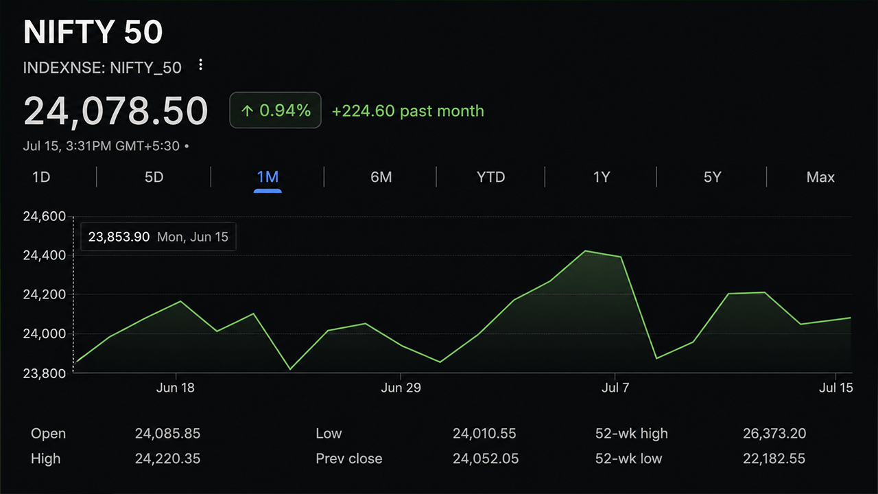 Nifty 50 chart on July 15, 2026.