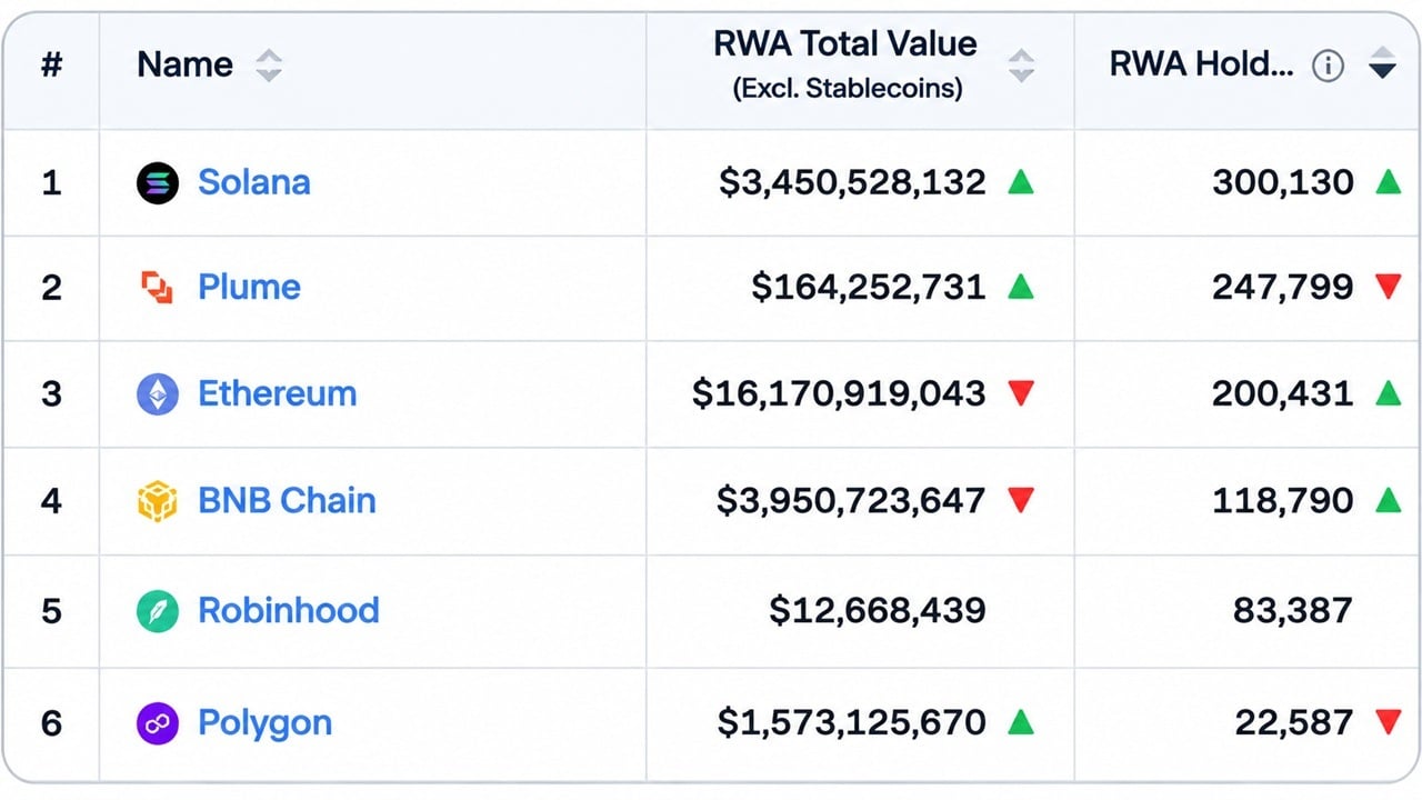 RWA by chain