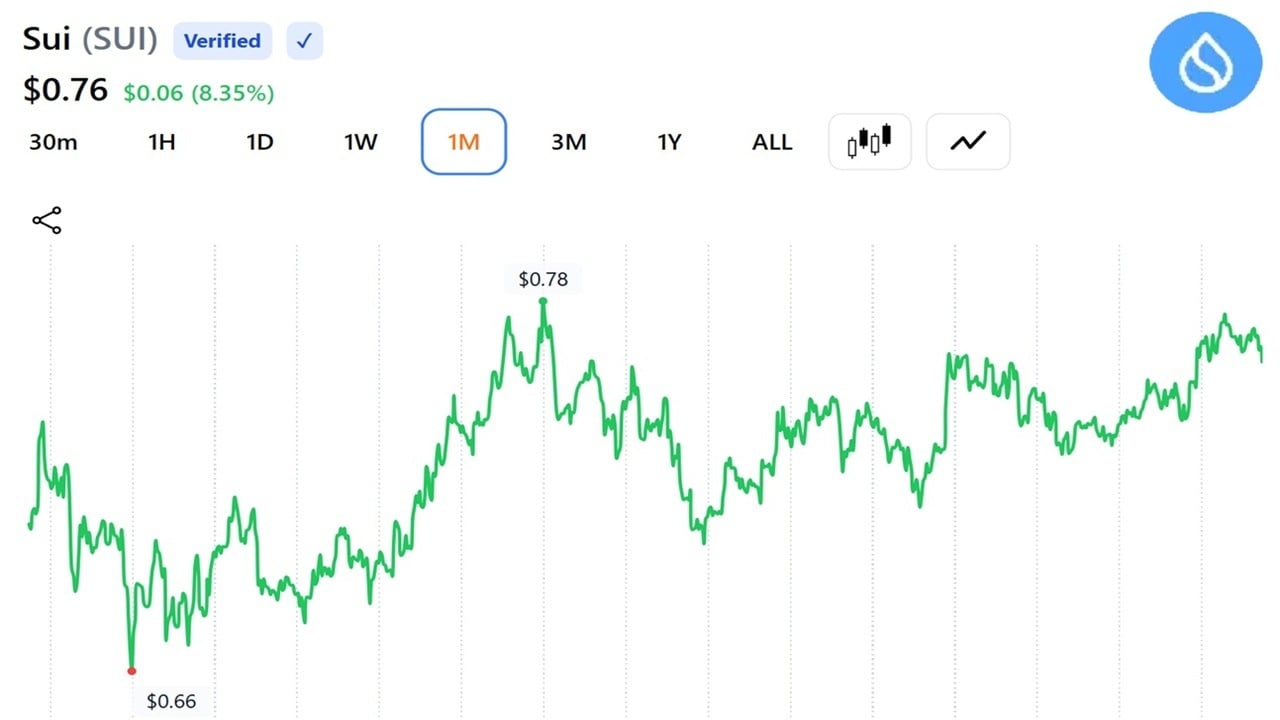 SUI price action over the last 30 days.